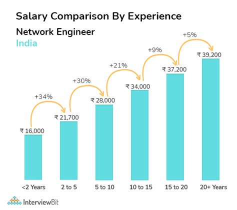 Average 60,000 Range 25,000 - 1,50,000. . Entry level network engineer salary